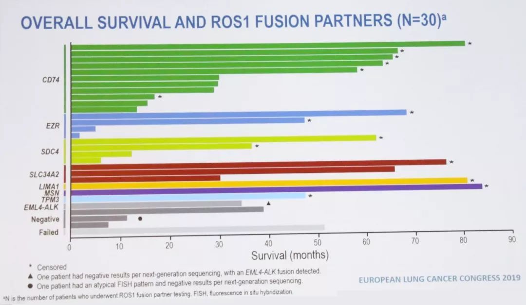 ros1基因融合治疗肺癌,ros1融合型肺癌