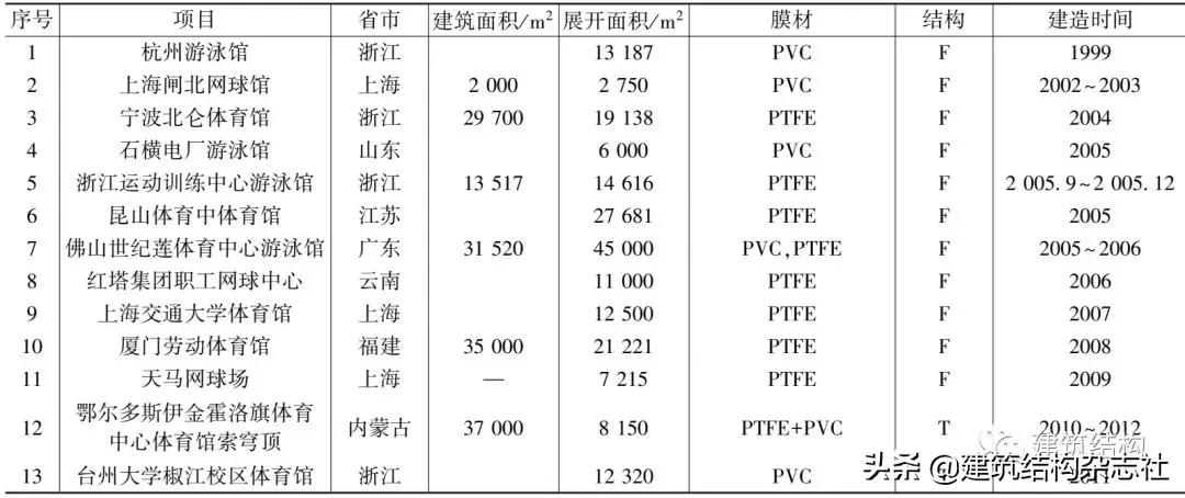 盘点国内著名的膜结构建筑,建筑结构知识介绍