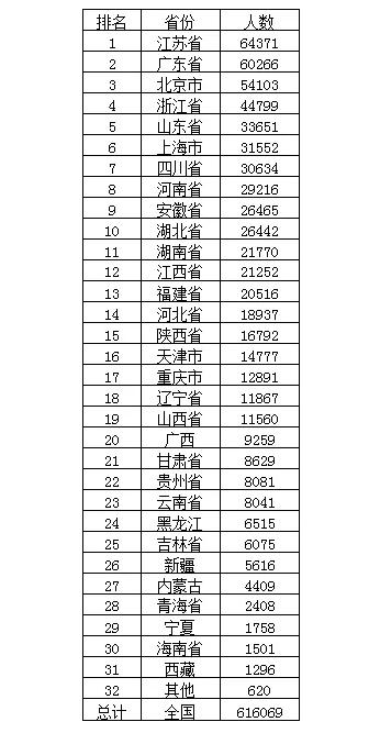 广东一建报考人数和通过率,江苏一建报考人数和通过率