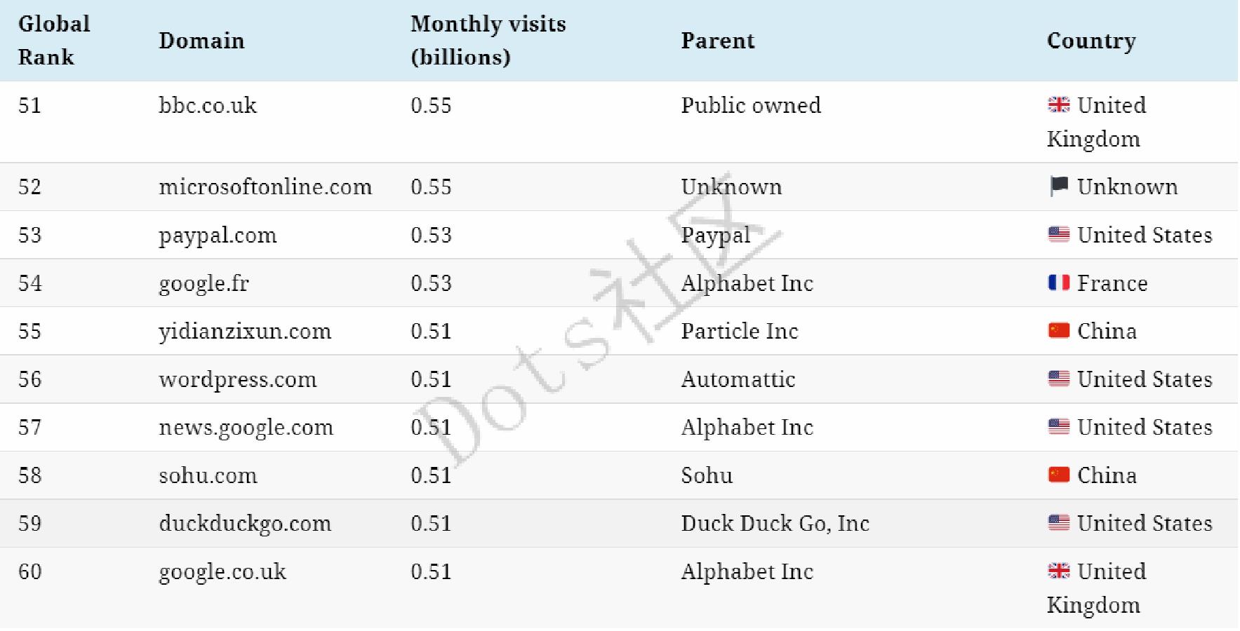 流量霸主排名,全网流量王排名
