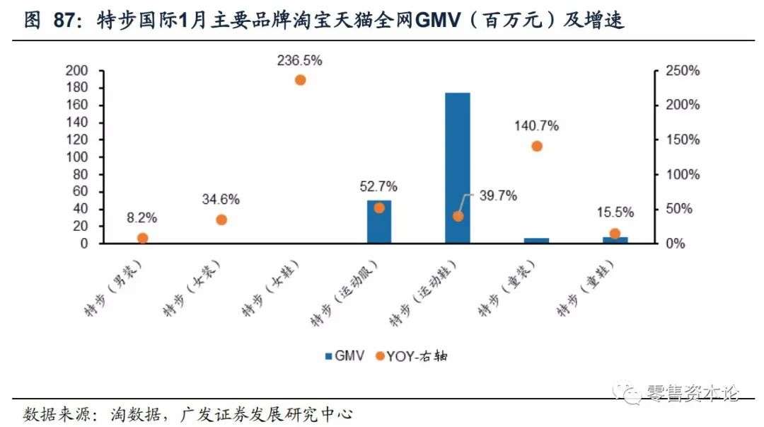 重要上市公司电商1月线上数据分析