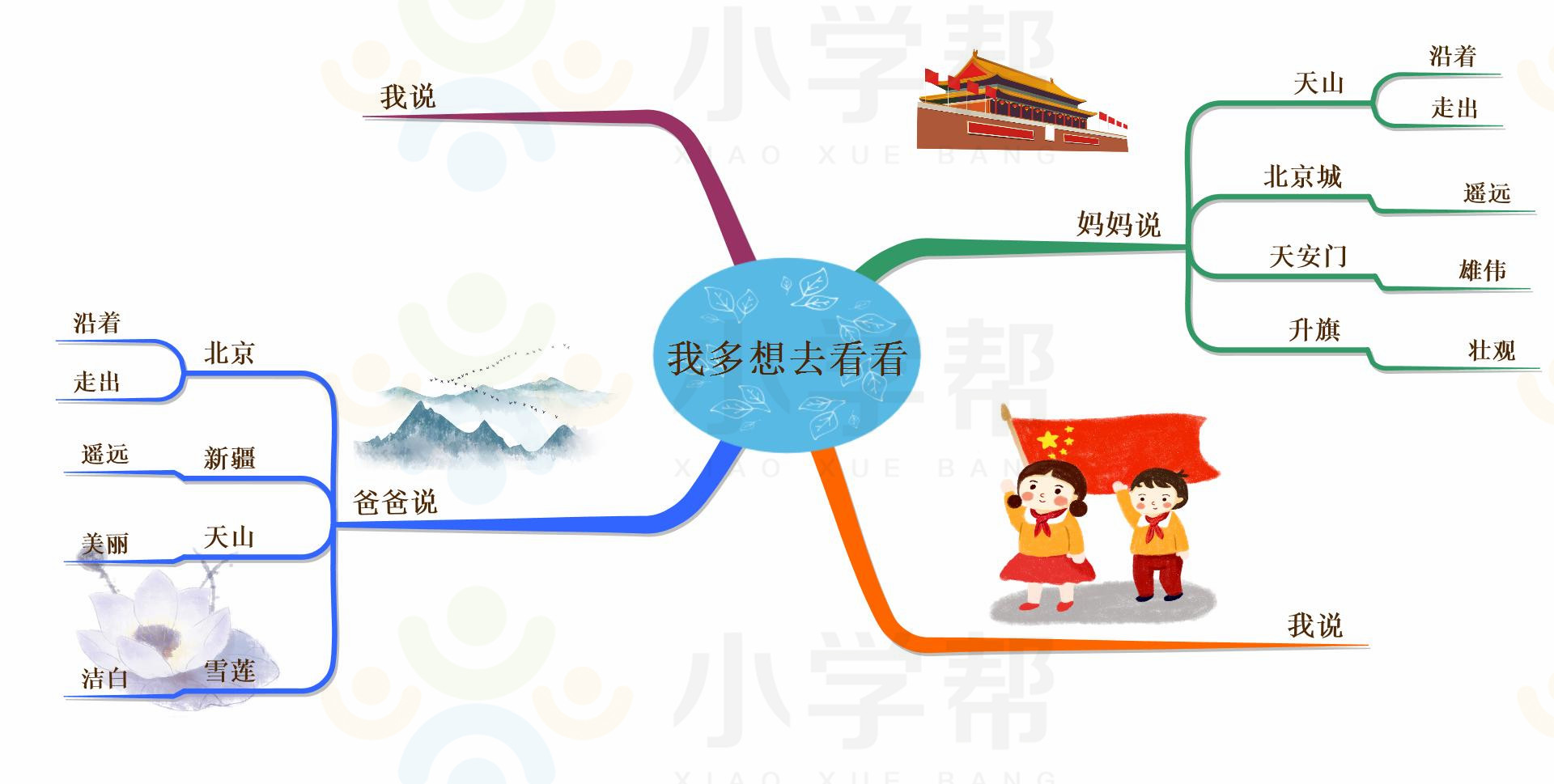 新部编版小学六年级语文思维导图,部编版1-6年级语文上册思维导图