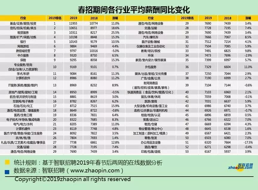 今年武汉各行业工资是涨还是降了,武汉最近高工资工作