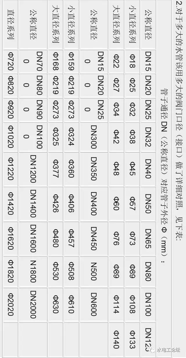De、DN、D、d怎么搞、管径与阀门通径对照表、工钢和H钢区别