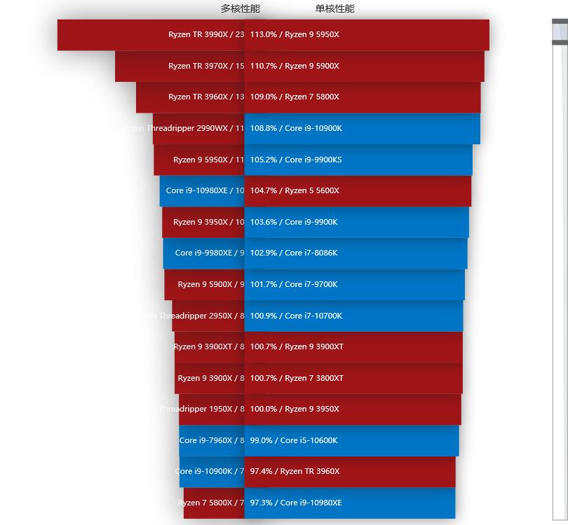 2020年最强核显cpu,笔记本cpu排行榜2021天梯图