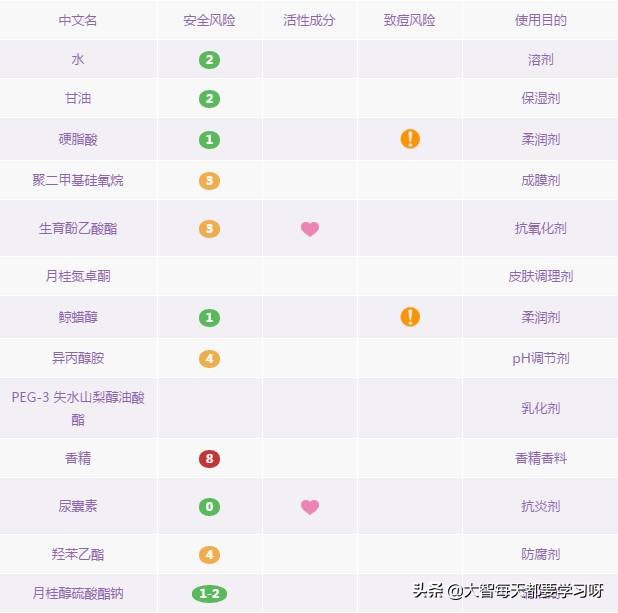 标婷ve乳液和大宝sod蜜哪个好,标婷ve乳是小分子乳液吗