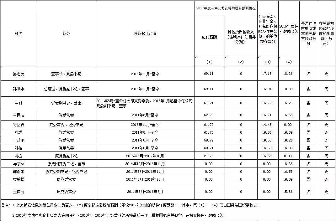 中国铁建负责人薪酬,中建中交中铁铁建电建能建排名