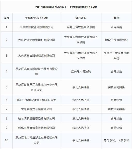 合同纠纷劳动争议壹彤、好来屋房地产上失信黑名单