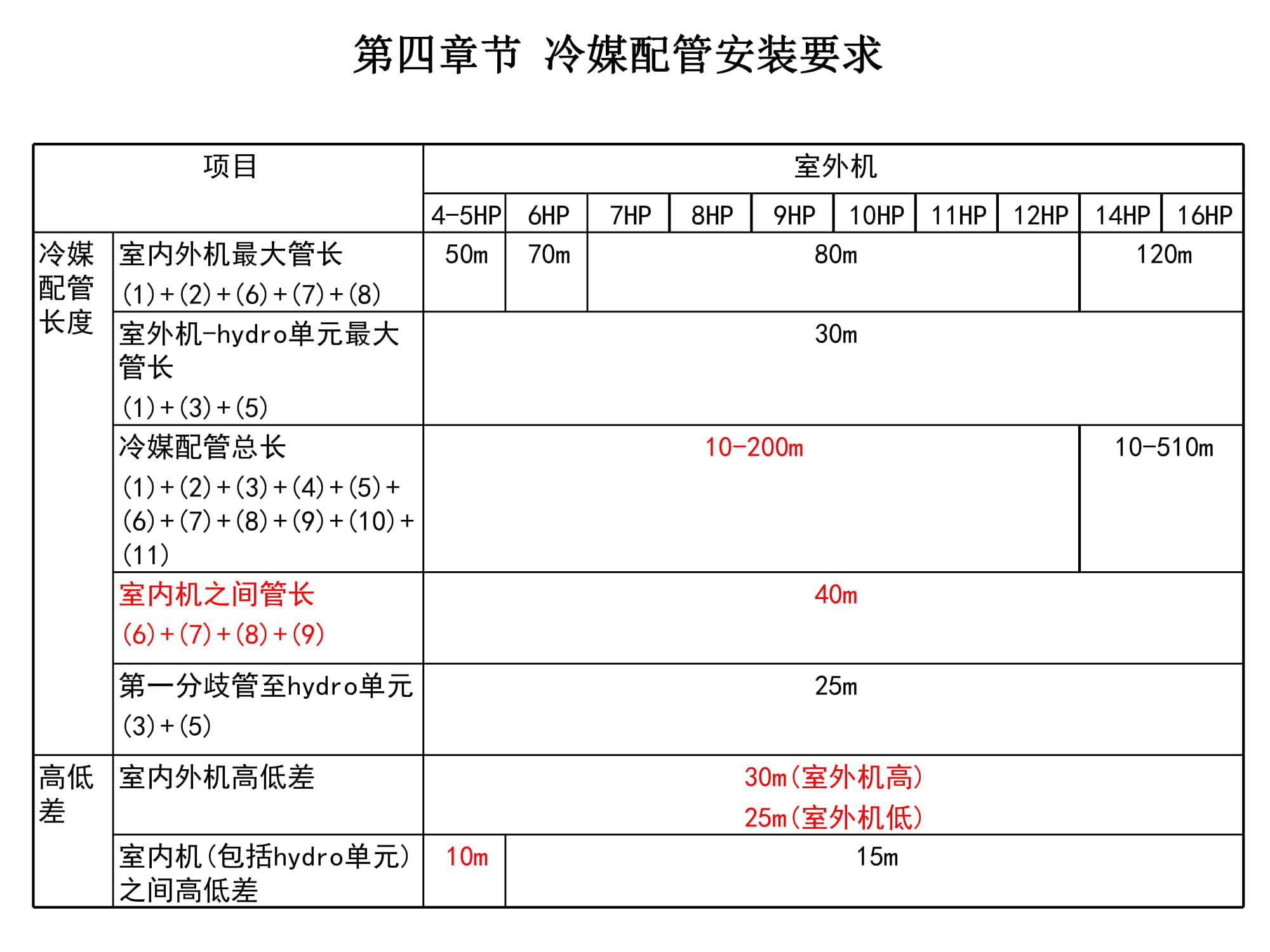 大金空调江西VRV培训,大金vrv-u地暖空调靠谱嘛