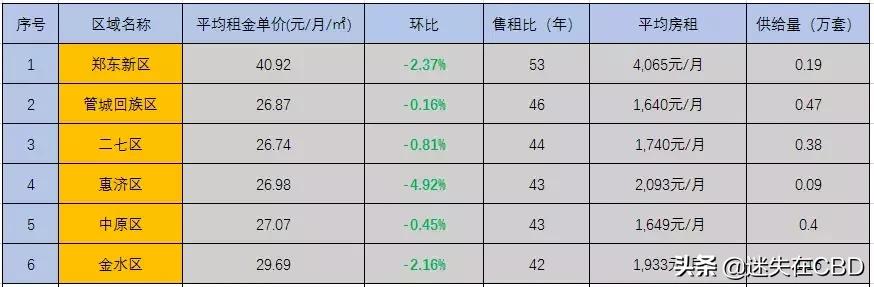 2019年郑州租房市场行情,数据洞察在哪里