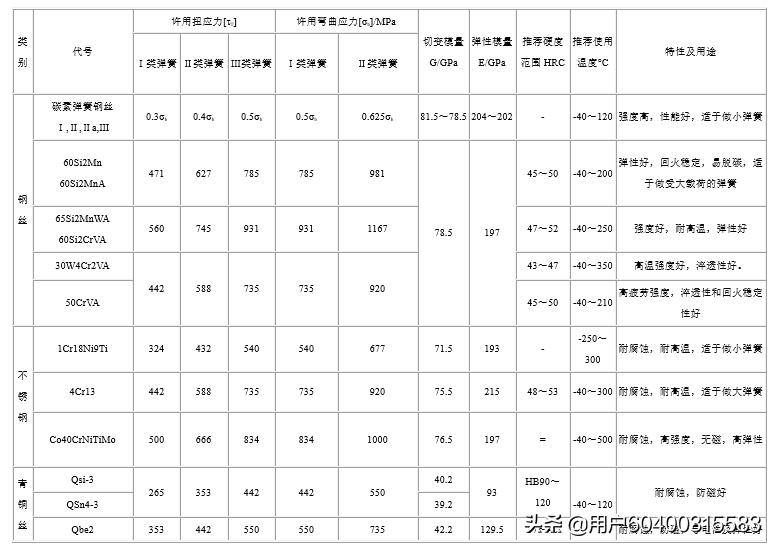 弹簧的选型方法,弹簧的种类规格及用途