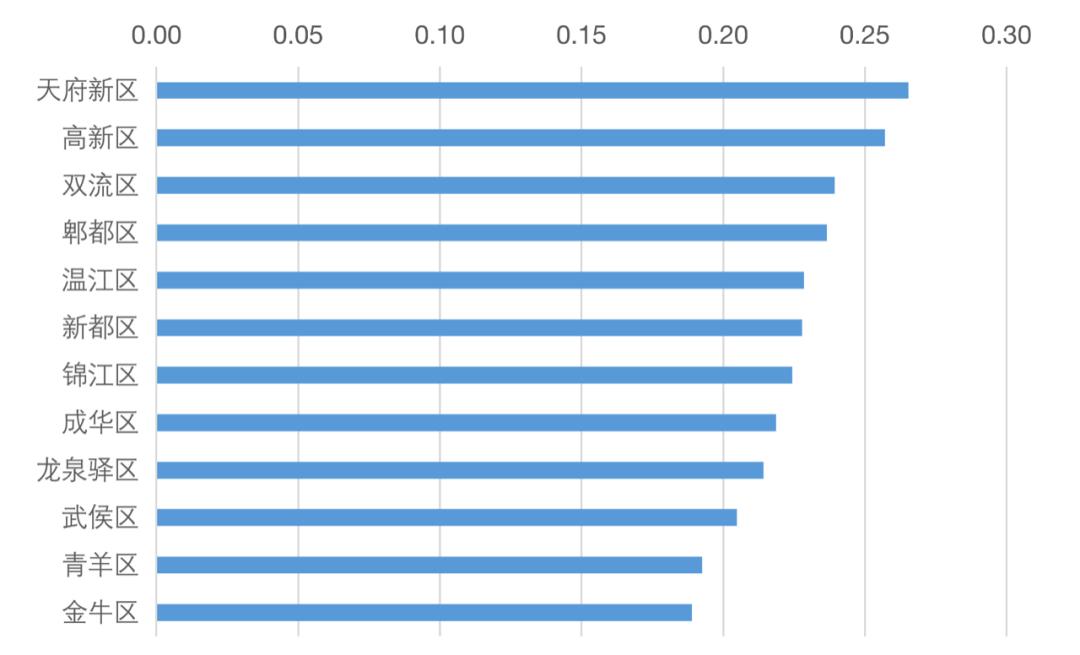 成都居住哪个区比较好,成都最适合年轻人居住的区