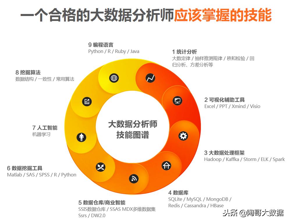 大数据分析工程师大纲，建议看看