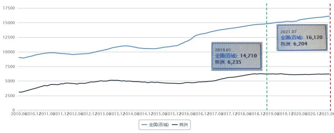 株洲房价今年会跌吗,预计株洲房价是涨还是跌