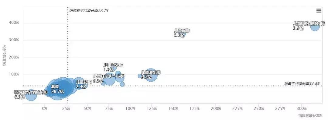 童装最新数据拆解:配饰脱颖而出、演出服逐渐成熟、民族服装暴涨