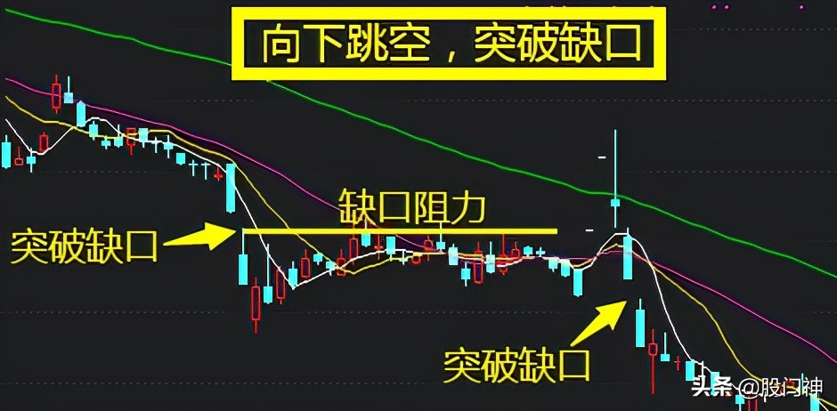 跳空缺口买入法图解,缺口技巧实战视频