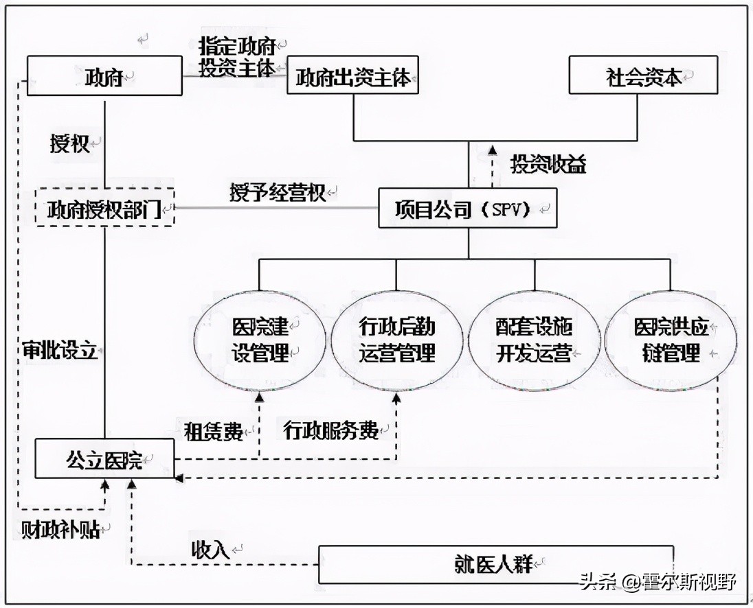 公立医院项目的ppp运作,ppp模式建设的医院
