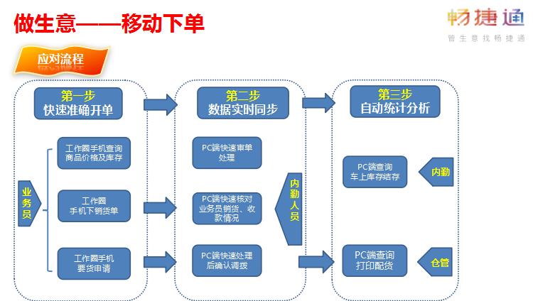 畅捷通T+Cloud为京北商贸承德有限公司解决无忧的业务问题