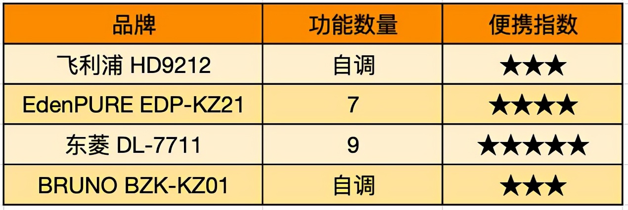 双十一如何选择空气炸锅,飞利浦、宜盾普、东菱、BRUNO炸锅横评