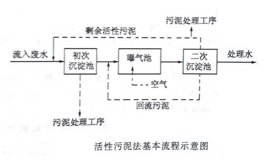 活性污泥法污水处理工程技术规范,活性污泥处理技术大全