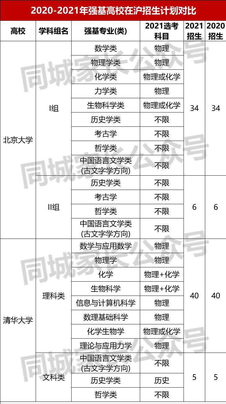 2023上海清北各校录取总人数,2019清北录取情况