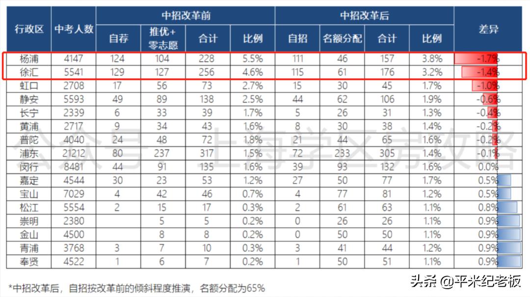 专家解读上海中招改革,上海中招改革后怎么选学校