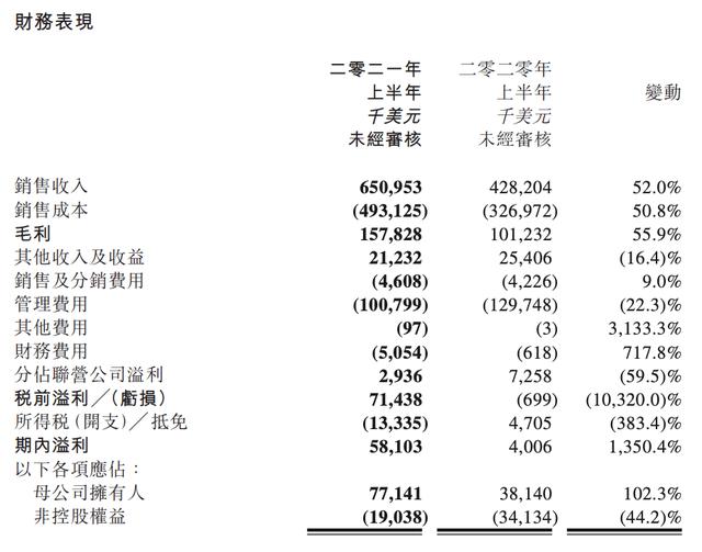 华虹半导体代工第一股,华虹创新高