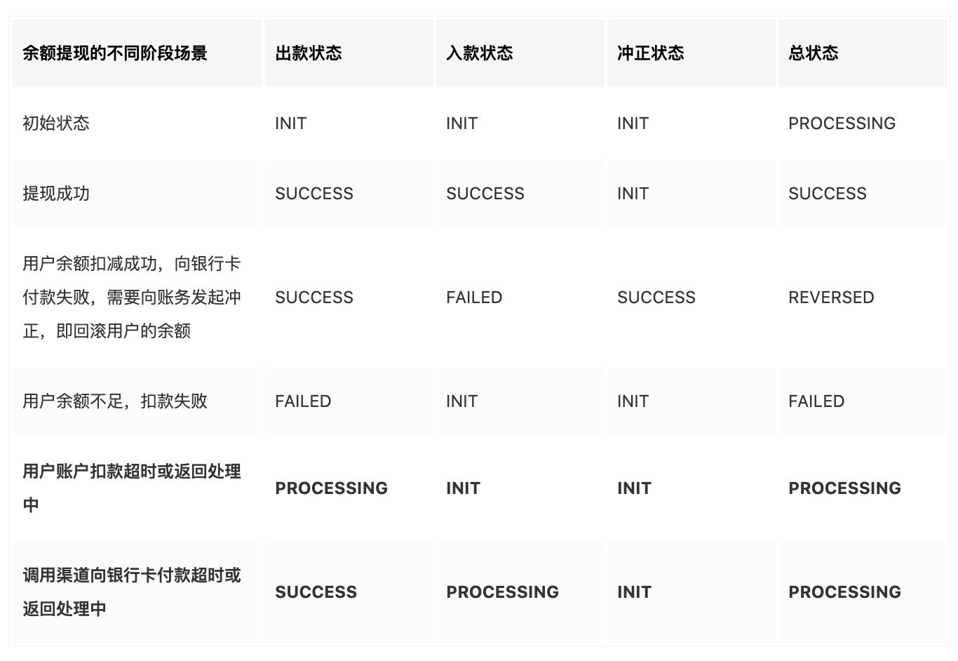 基于有限状态机与消息队列的三方支付系统补单实践