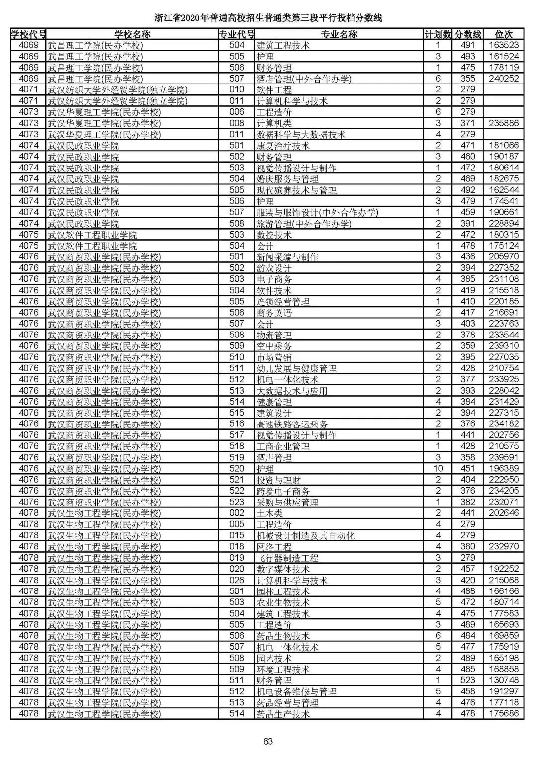 2019浙江高考一段平行投档线,2019浙江省高考学校投档线