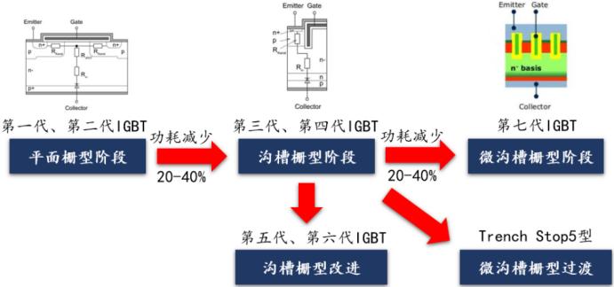 全球功率半导体igbt市场规模,igbt芯片属于功率半导体吗
