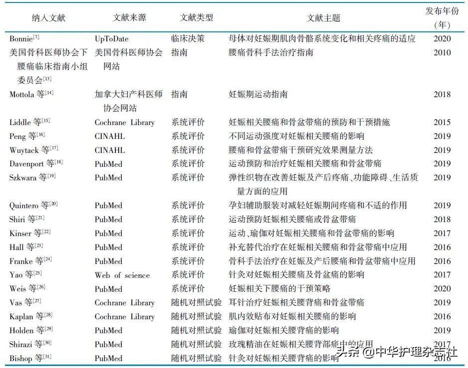 学术速递|妊娠相关下腰痛预防与管理的最佳证据总结