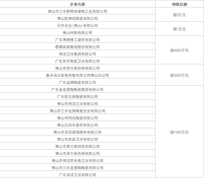 法恩莎和日丰哪个好,2022卫浴行业销售额排名