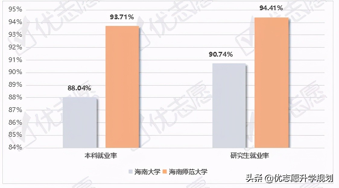 海南大学就业怎么样,海南师范大学就业前景排名