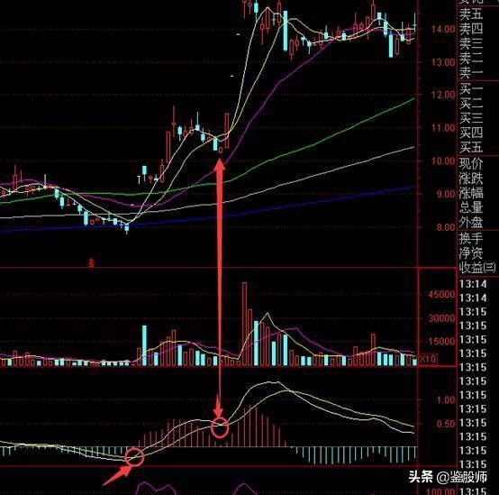 macd红柱波段高点选股,macd30分钟精准买入法