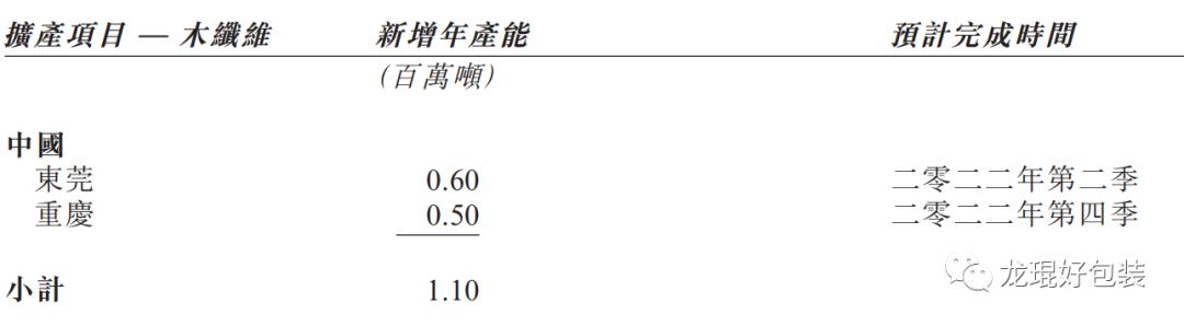 玖龙集团2023年财报,玖龙年产量