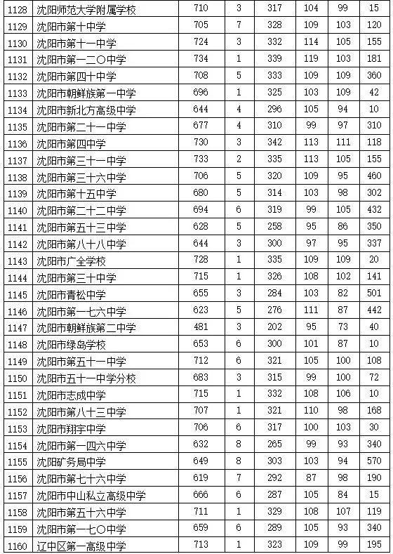 2020年沈阳市中考700分以上人数,2019年各大高中中考实际录取人数