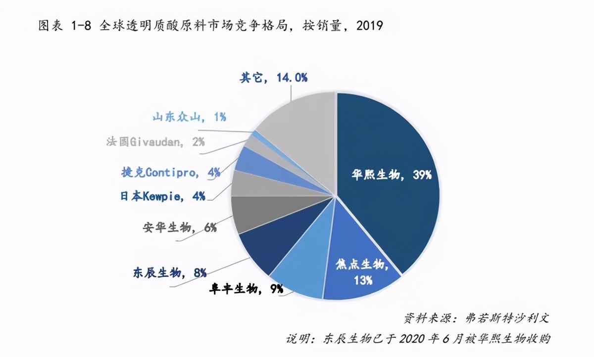 华熙生物玻尿酸饮用水,华熙生物专利玻尿酸小白饮
