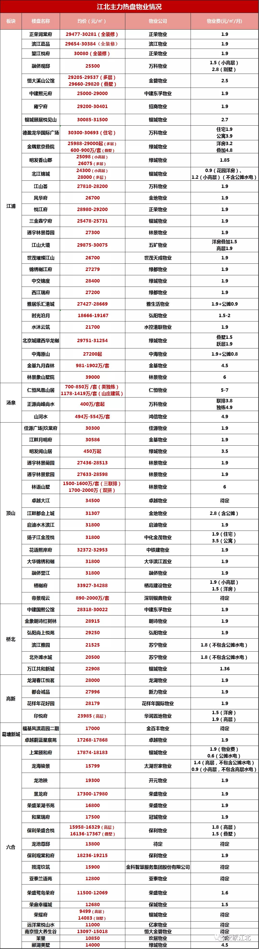 江北哪个小区物业好一些,重庆哪个物业比较好