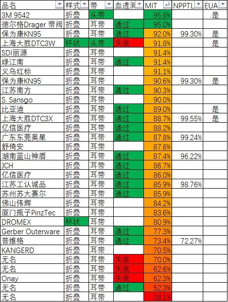 1670个口罩对比评测！美国CDC报告5-18更新