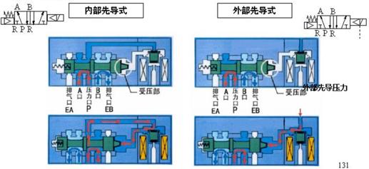 电磁阀和气缸如何匹配选型,电磁阀座和电磁阀如何选型