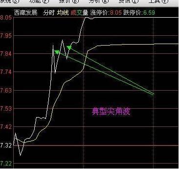 分时图如何判断主力出货,主力是怎么出货的为什么看不出来