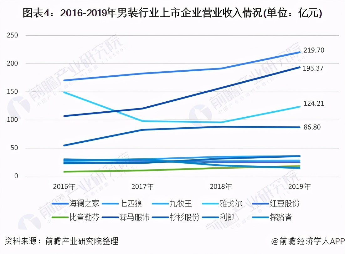 2020年男装市场规模,2020年男装行业生意