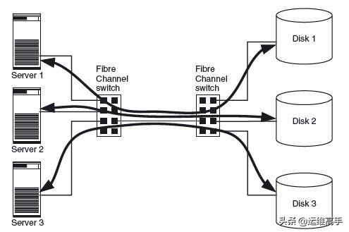 存储网络Day3IO技术,1/2