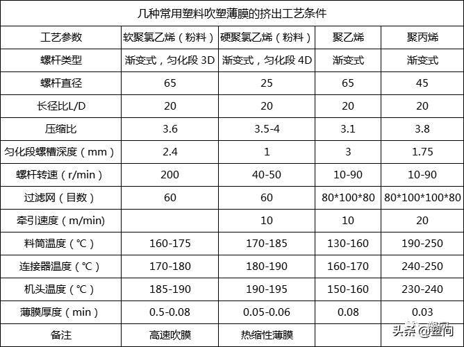 吹薄膜的工艺特点,传统工艺的秘密