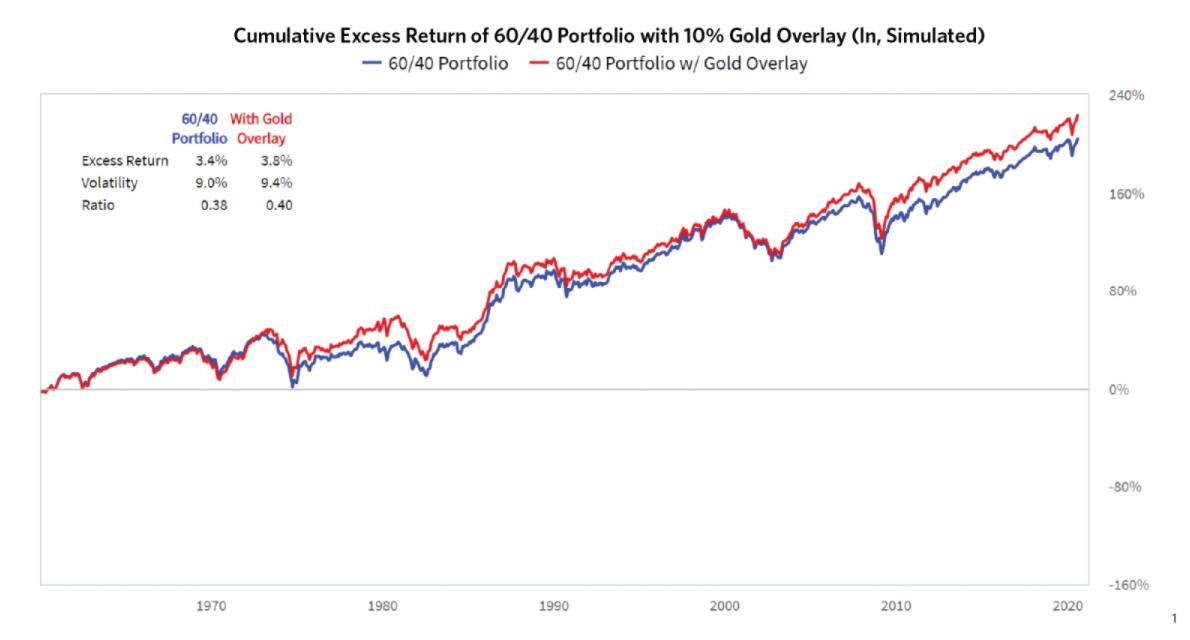 众汇研究系列——黄金真的很贵了嘛？