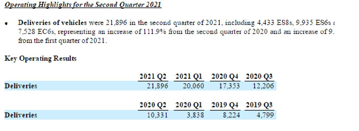 企业家驾驶蔚来发生车祸去世,31岁企业家命丧蔚来