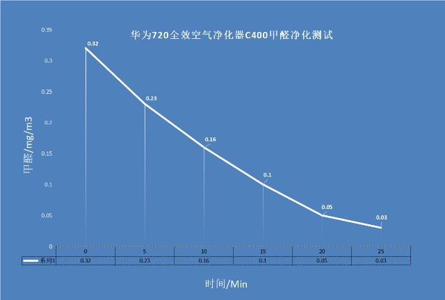 华为智选720空气净化器c400实测,华为空气净化器c400评测