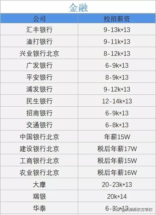 各行各业薪资学历水平,各行年薪