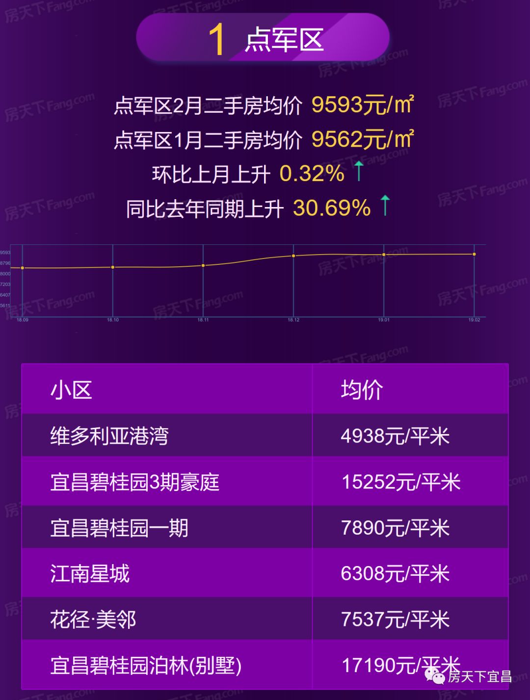 宜昌2月房价地图出炉,均价8389,你家涨了还是跌了!