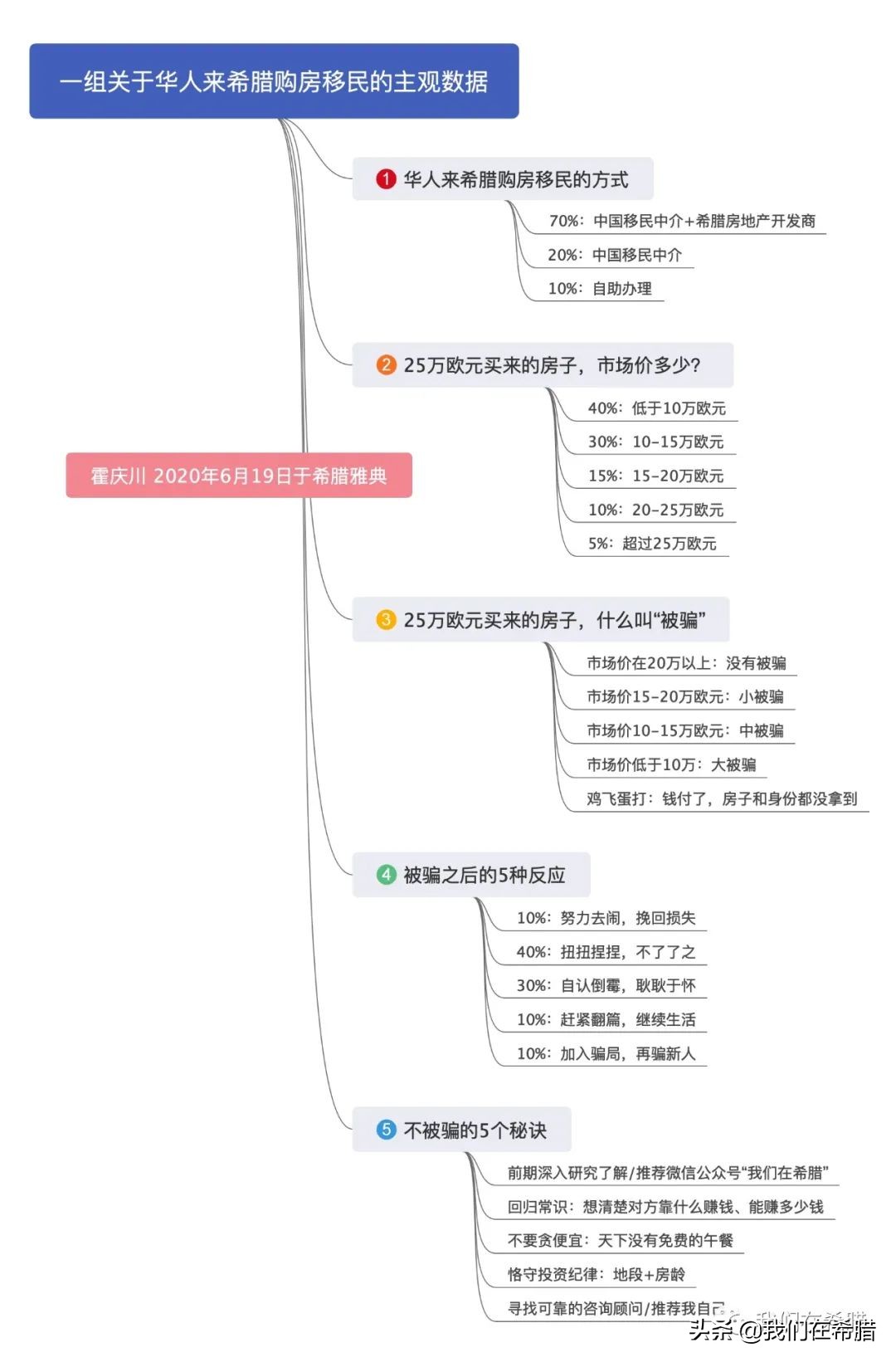 未来5-10年，我在希腊会做点什么？